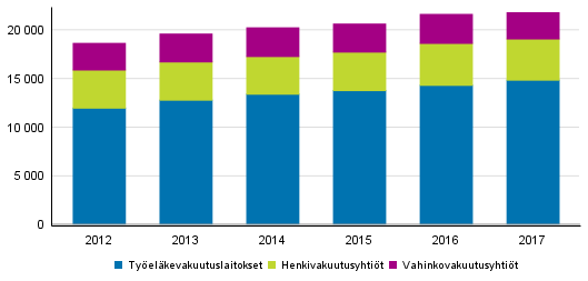 Liitekuvio 2. Vakuutusyhtiiden maksetut korvaukset, milj. euroa