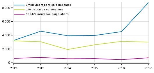 Appendix figure 3. Insurance companies’ net profits from investments, EUR million