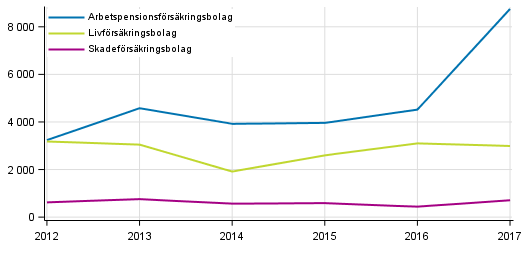 Figurbilaga 3. Nettointkter av frskringsbolagens placeringsverksamhet, mn euro