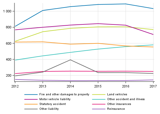 Appendix figure 4. Non-life insurance companies’ premium income - class-specific data, EUR million