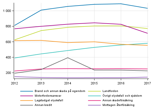 Figurbilaga 4. Skadefrskringsbolagens premieinkomst efter frskringsklass, mn euro