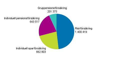 Figurbilaga 5. Frskrade hos livfrskringsbolag efter frskringsklass r 2017, antal