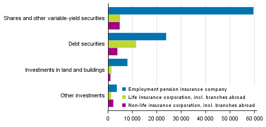 Insurance companies’ investment allocation on 31 December 2017, EUR million