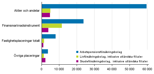 Frskringsbolagens frdelning av placeringar 31.12.2017, mn euro