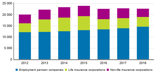  Appendix figure 1. Distribution of insurance companies’ insurance premiums, EUR million