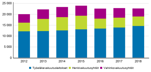 Liitekuvio 1. Vakuutusyhtiiden vakuutusmaksutulon jakauma, milj. euroa