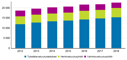 Liitekuvio 2. Vakuutusyhtiiden maksetut korvaukset, milj. euroa