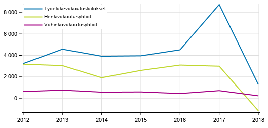 Liitekuvio 3. Vakuutusyhtiiden sijoitustoiminnan nettotuotot, milj. euroa