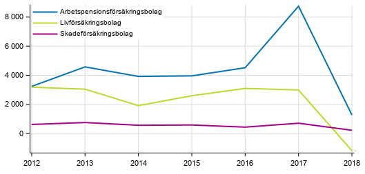 Figurbilaga 3. Nettointkter av frskringsbolagens placeringsverksamhet, mn euro