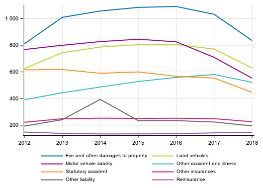 Appendix figure 4. Non-life insurance companies’ premium income - class-specific data, EUR million