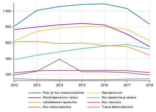 Liitekuvio 4. Vahinkovakuutusyhtiiden maksutulo vakuutusluokittain, milj. euroa