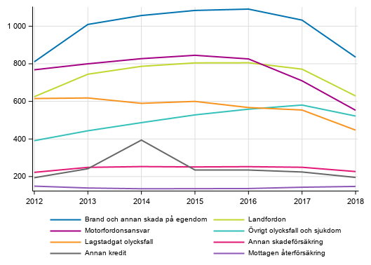 Figurbilaga 4. Skadefrskringsbolagens premieinkomst efter frskringsklass, mn euro