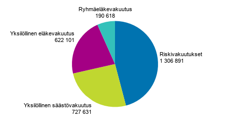 Liitekuvio 5. Henkivakuutusyhtiiden vakuutetut vakuutusluokittain vuonna 2018, lkm 