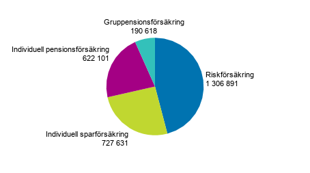 Figurbilaga 5. Frskrade hos livfrskringsbolag efter frskringsklass r 2018, antal