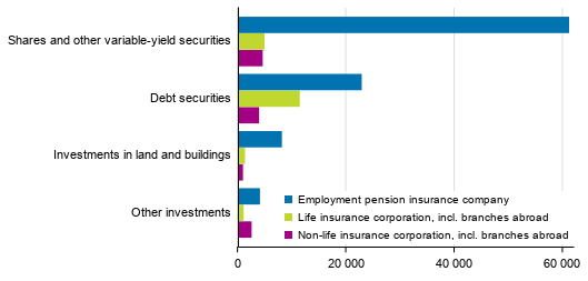 Insurance companies’ investment allocation on 31 December 2018, EUR million