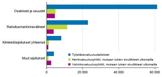 Vakuutusyhtiiden sijoitusjakauma 31.12.2018, milj. euroa