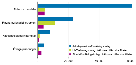 Frskringsbolagens frdelning av placeringar 31.12.2018, mn euro