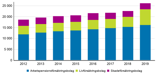 Figurbilaga 2. Frskringsbolagens frdelning av utbetalda ersttningar, milj. eur