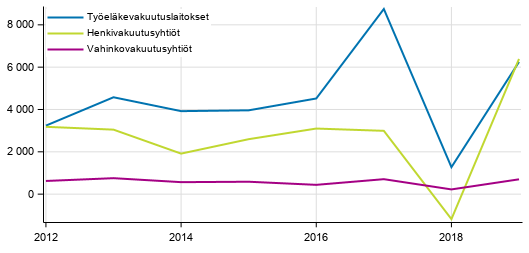 Liitekuvio 3. Vakuutusyhtiiden sijoitustoiminnan nettotuotot, milj. euroa