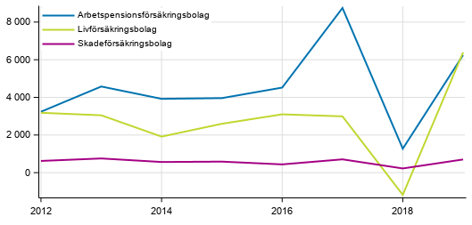 Figurbilaga 3. Nettointkter av frskringsbolagens placeringsverksamhet, mn euro