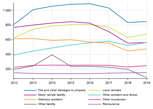 Appendix figure 4. Non-life insurance companies’ premium income - class-specific data, EUR million