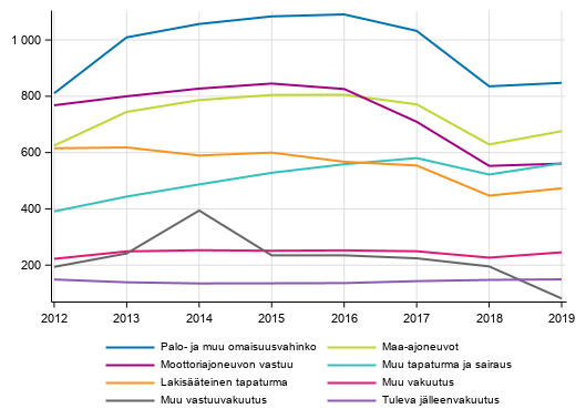 Liitekuvio 4. Vahinkovakuutusyhtiiden maksutulo vakuutusluokittain, milj. euroa