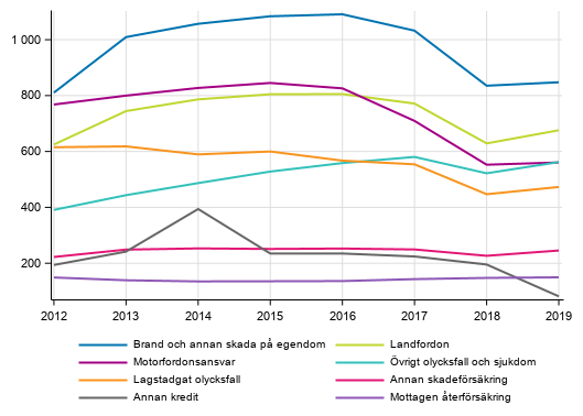 Figurbilaga 4. Skadefrskringsbolagens premieinkomst efter frskringsklass, mn euro