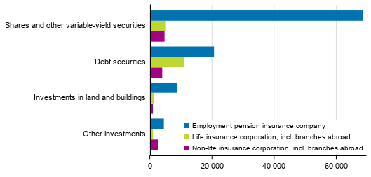 Insurance companies’ investment allocation on 31 December 2019, EUR million