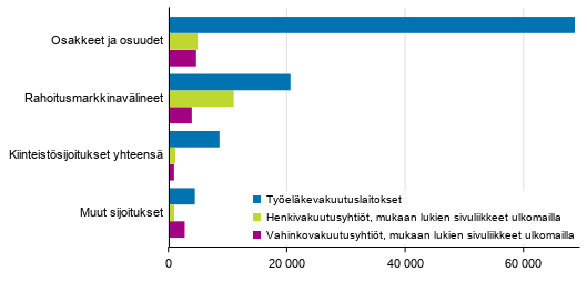 Vakuutusyhtiiden sijoitusjakauma 31.12.2019, milj. euroa