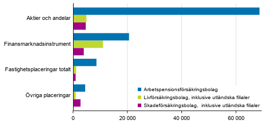 Frskringsbolagens frdelning av placeringar 31.12.2019, mn euro