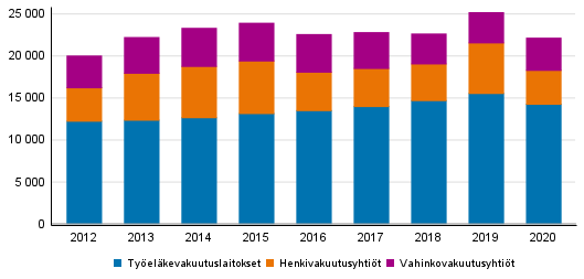 Liitekuvio 1. Vakuutusyhtiiden vakuutusmaksutulon jakauma, milj. euroa