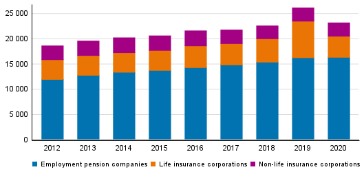 Appendix figure 2. Distribution of insurance companies’ claims paid, EUR million