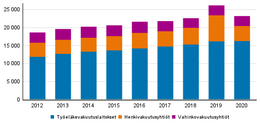 Liitekuvio 2. Vakuutusyhtiiden maksetut korvaukset, milj. euroa