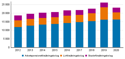 Figurbilaga 2. Frskringsbolagens frdelning av utbetalda ersttningar, milj. eur