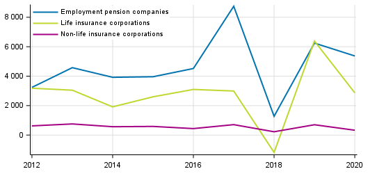 Appendix figure 3. Insurance companies’ net profits from investments, EUR million