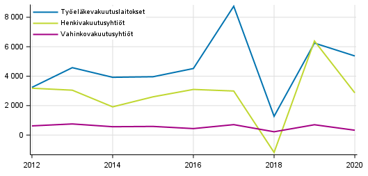 Liitekuvio 3. Vakuutusyhtiiden sijoitustoiminnan nettotuotot, milj. euroa