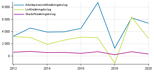 Figurbilaga 3. Nettointkter av frskringsbolagens placeringsverksamhet, mn euro