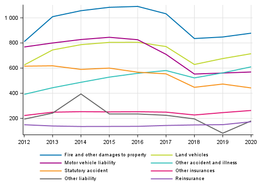 Appendix figure 4. Non-life insurance companies’ premium income - class-specific data, EUR million