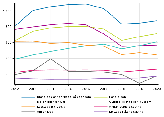 Figurbilaga 4. Skadefrskringsbolagens premieinkomst efter frskringsklass, mn euro