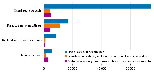 Vakuutusyhtiiden sijoitusjakauma 31.12.2020, milj. euroa