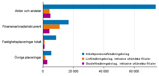 Frskringsbolagens frdelning av placeringar 31.12.2020, mn euro