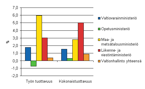 Tuottavuuskehitys hallinnonaloittain vuonna 2006, % edellisvuodesta