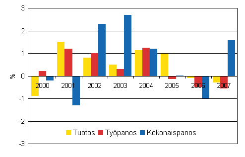 Valtion virastojen ja laitosten tuotoksen, typanoksen ja kokonaispanoksen muutokset 2000-2007, % edellisvuodesta