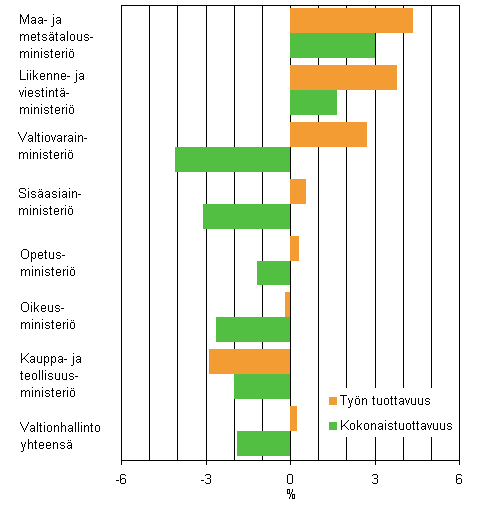 Hallinnonaloittainen tuotoksen, panosten ja tuottavuuden kehitys 2007, % edellisvuodesta