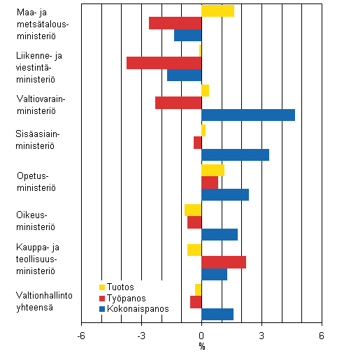 Tuotoksen, typanoksen ja kokonaispanoksen kehitys 2007, % edellisvuodesta