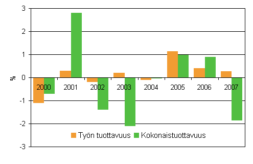 Valtion virastojen ja laitosten tuottavuuskehitys, % edellisvuodesta