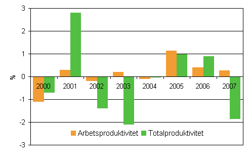 Utvecklingen av produktiviteten vid de statliga mbetsverken och inrttningarna, % frn ret innan