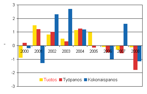 Valtion virastojen ja laitosten tuotoksen, typanoksen ja kokonaispanoksen muutokset 2000–2008, % edellisvuodesta