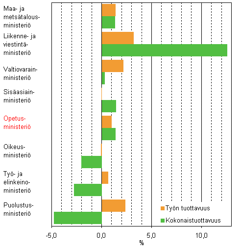 Hallinnonaloittainen tyn tuottavuuden ja kokonaistuottavuuden kehitys 2008, % edellisvuodesta