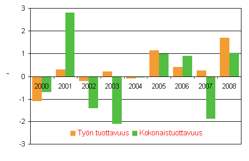 Valtion virastojen ja laitosten tuottavuuskehitys, % edellisvuodesta